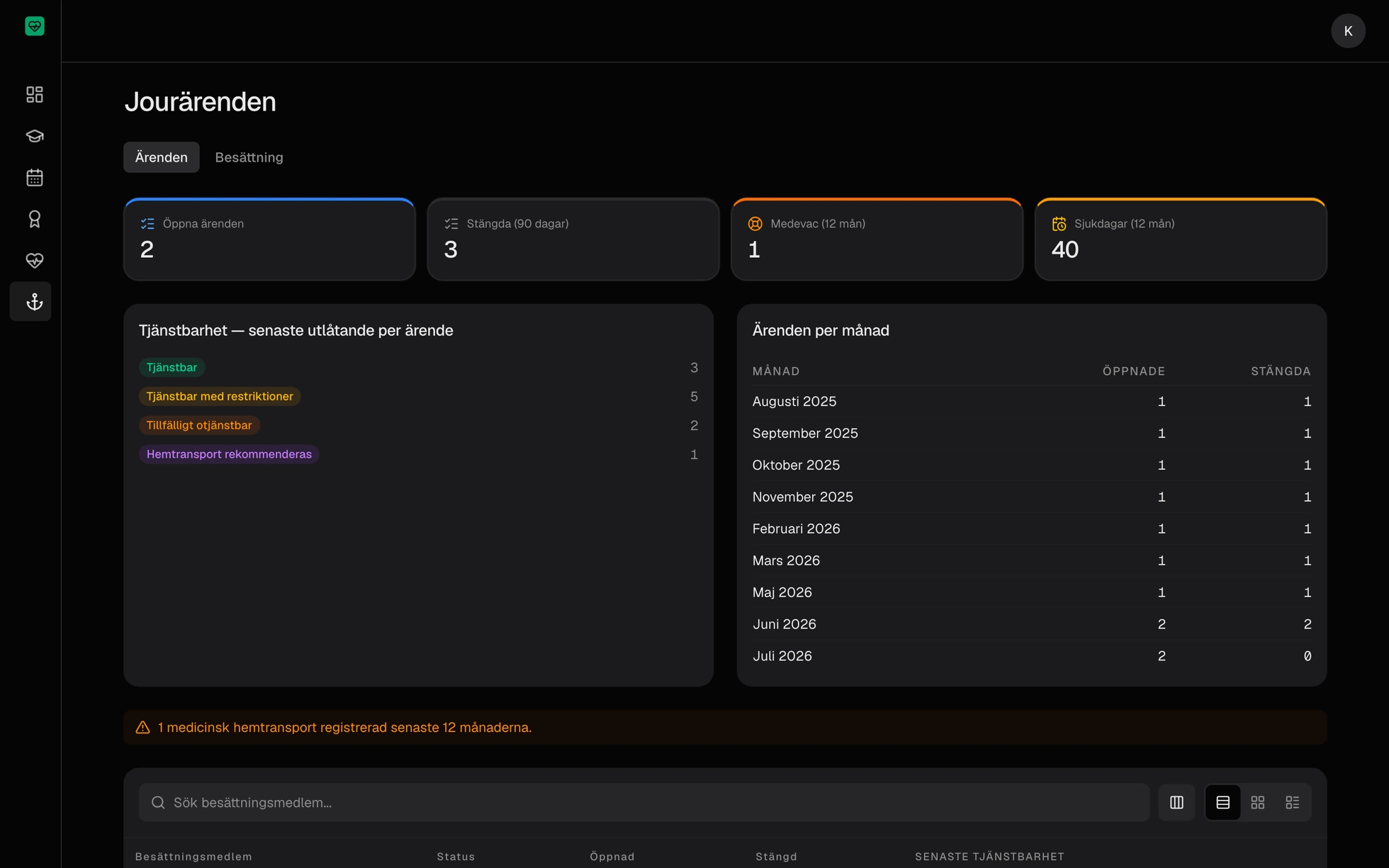 Alvyri Crew operator portal: open cases, cases closed in 90 days, medevacs and sick days over 12 months, fitness-for-duty distribution and a case list per crew member.